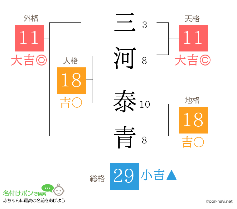 三河 泰青さんの姓名判断結果