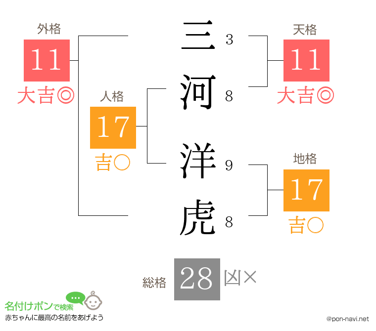 三河 洋虎さんの姓名判断結果