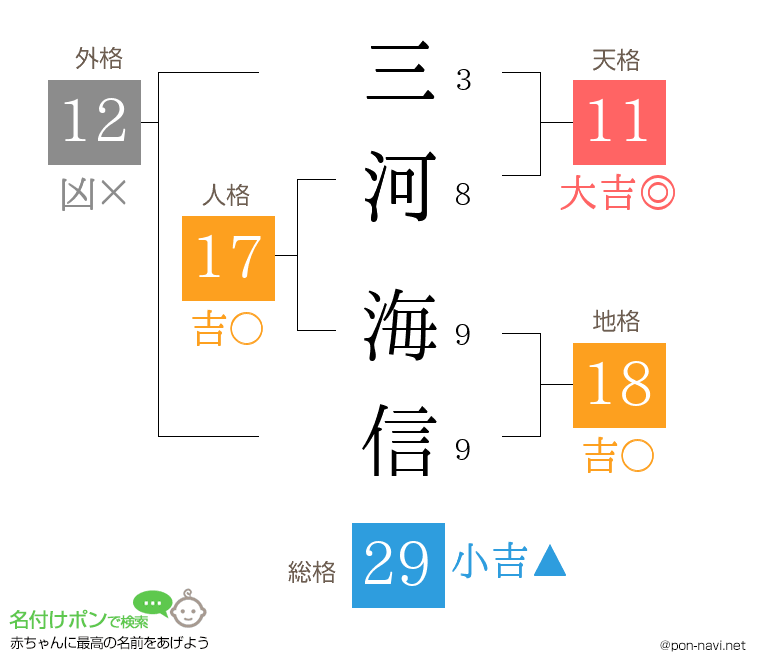 三河 海信さんの姓名判断結果