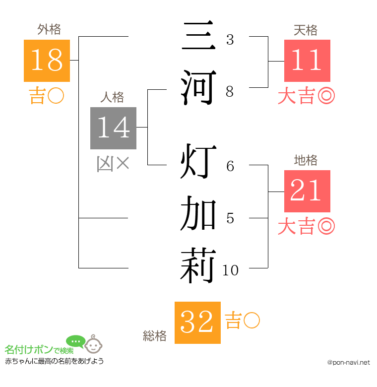 三河 灯加莉さんの姓名判断結果