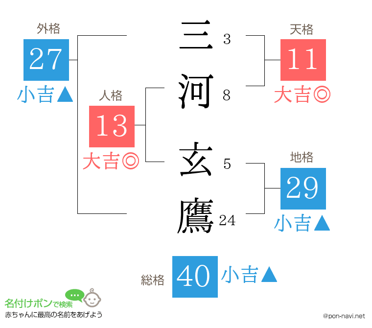 三河 玄鷹さんの姓名判断結果
