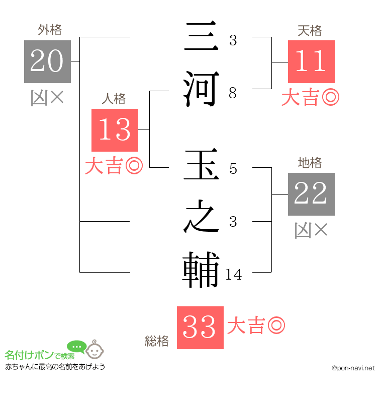 三河 玉之輔さんの姓名判断結果