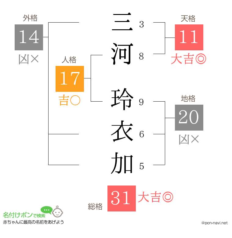 三河 玲衣加さんの姓名判断結果