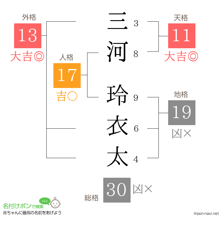 三河 玲衣太さんの姓名判断結果