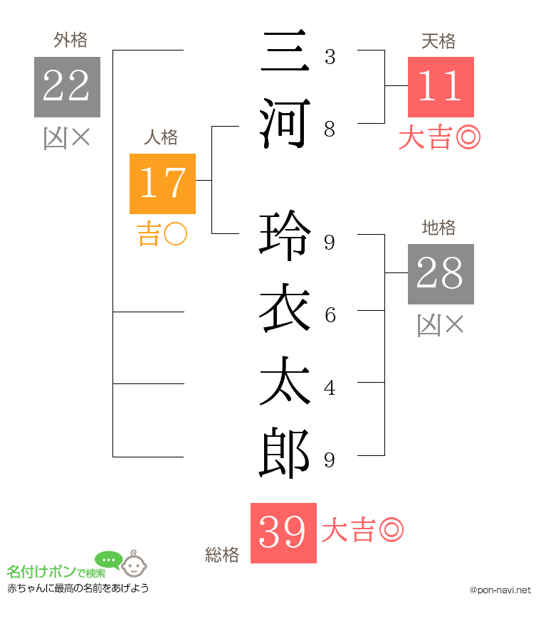 三河 玲衣太郎さんの姓名判断結果