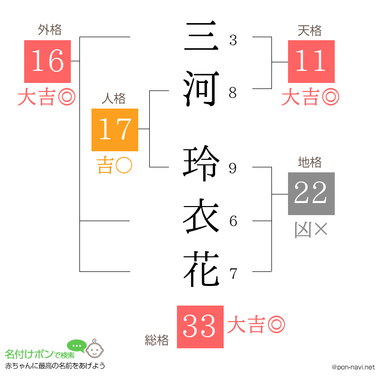 三河 玲衣花さんの姓名判断結果