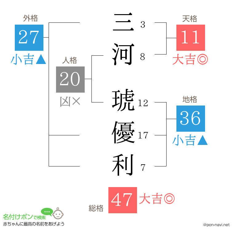 三河 琥優利さんの姓名判断結果