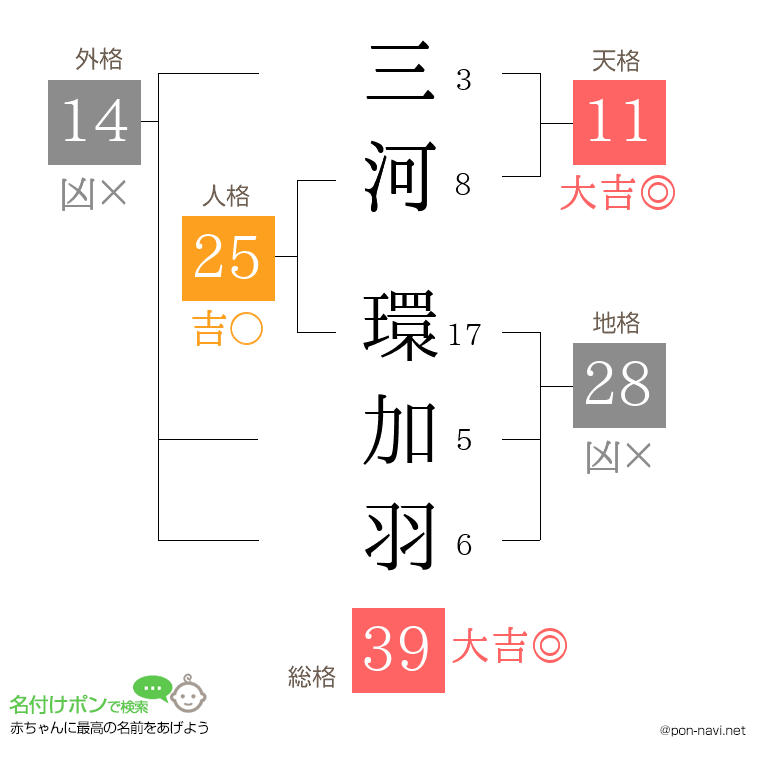 三河 環加羽さんの姓名判断結果