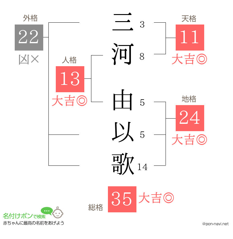 三河 由以歌さんの姓名判断結果