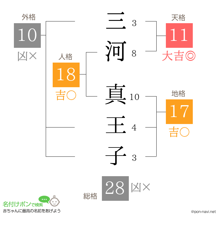 三河 真王子さんの姓名判断結果