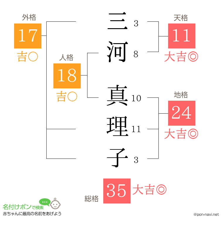 三河 真理子さんの姓名判断結果