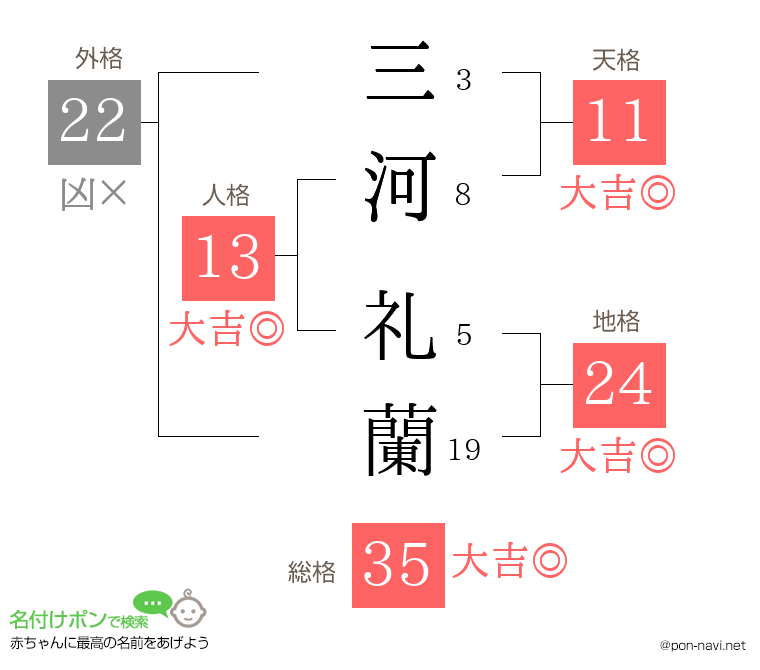 三河 礼蘭さんの姓名判断結果