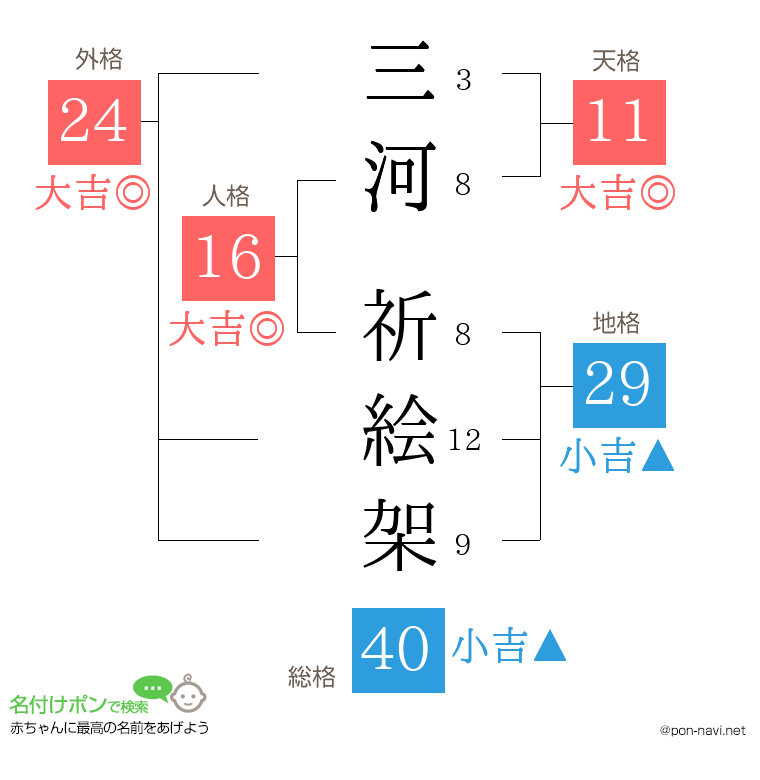 三河 祈絵架さんの姓名判断結果