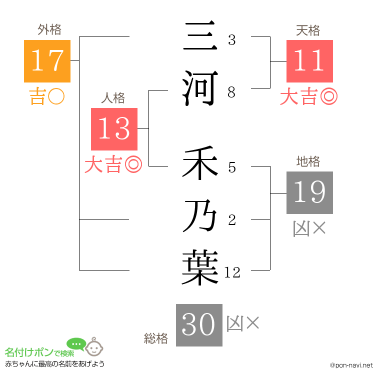 三河 禾乃葉さんの姓名判断結果