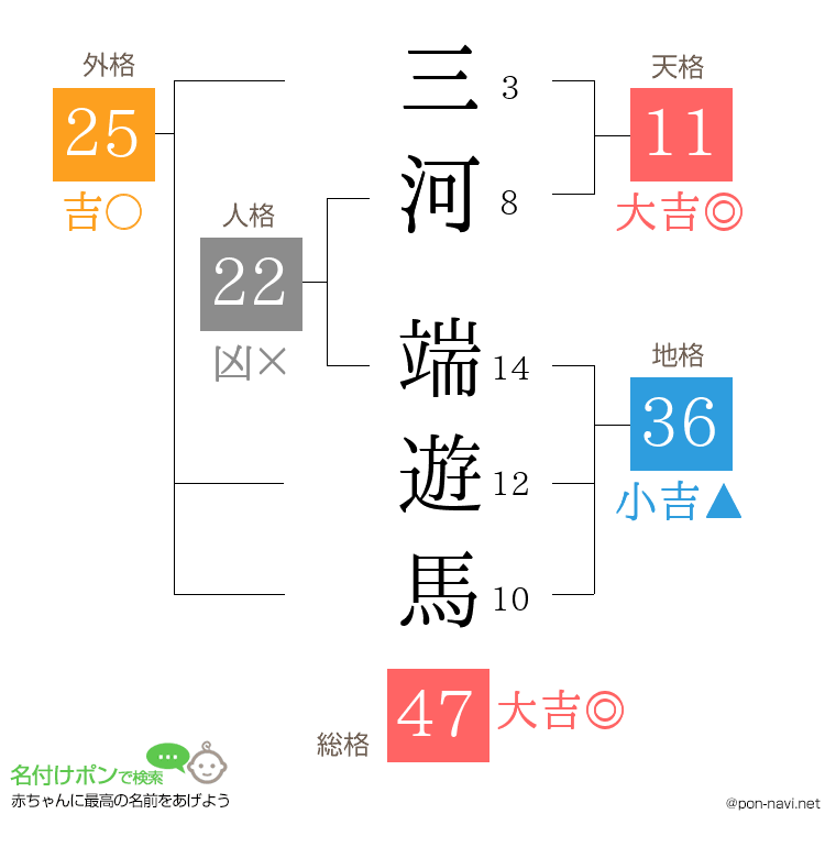 三河 端遊馬さんの姓名判断結果