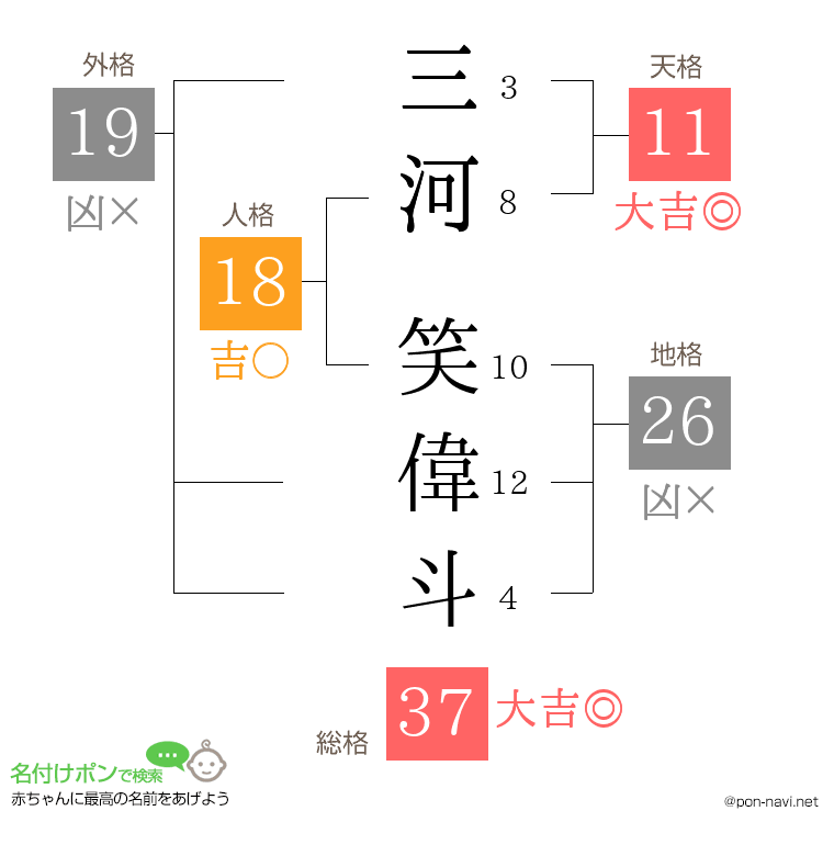三河 笑偉斗さんの姓名判断結果