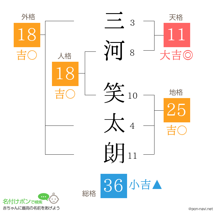 三河 笑太朗さんの姓名判断結果