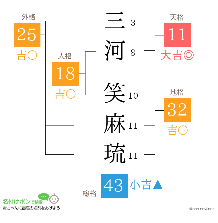 三河 笑麻琉さんの姓名判断結果