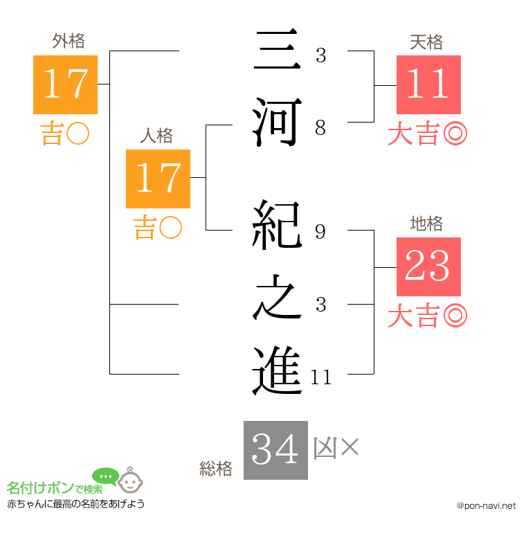 三河 紀之進さんの姓名判断結果