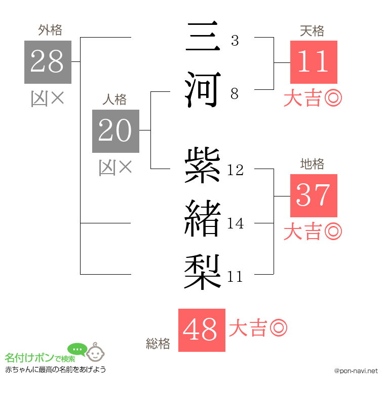 三河 紫緒梨さんの姓名判断結果