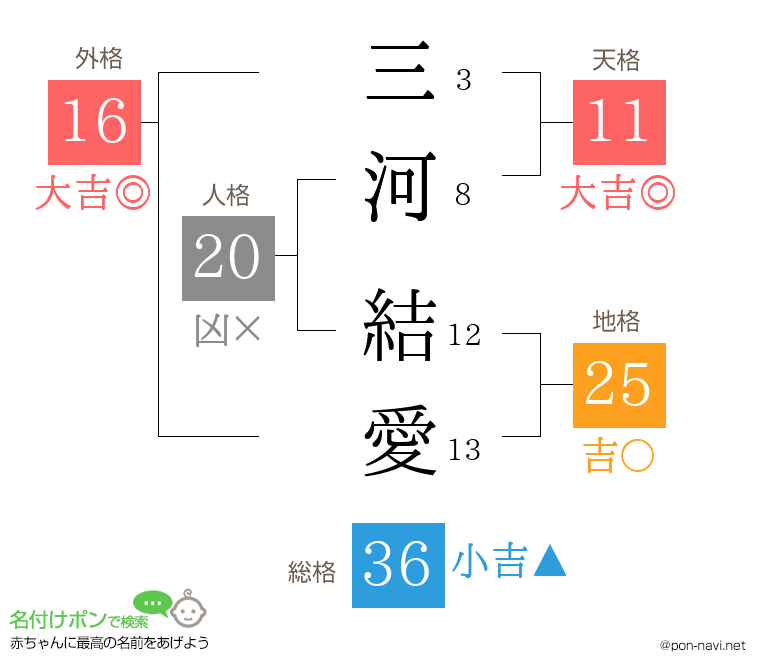 三河 結愛さんの姓名判断結果