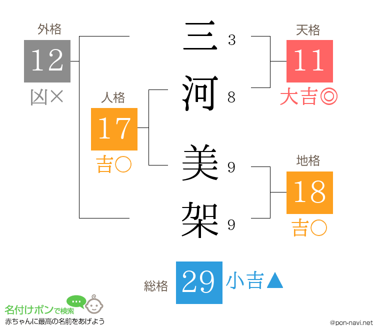 三河 美架さんの姓名判断結果