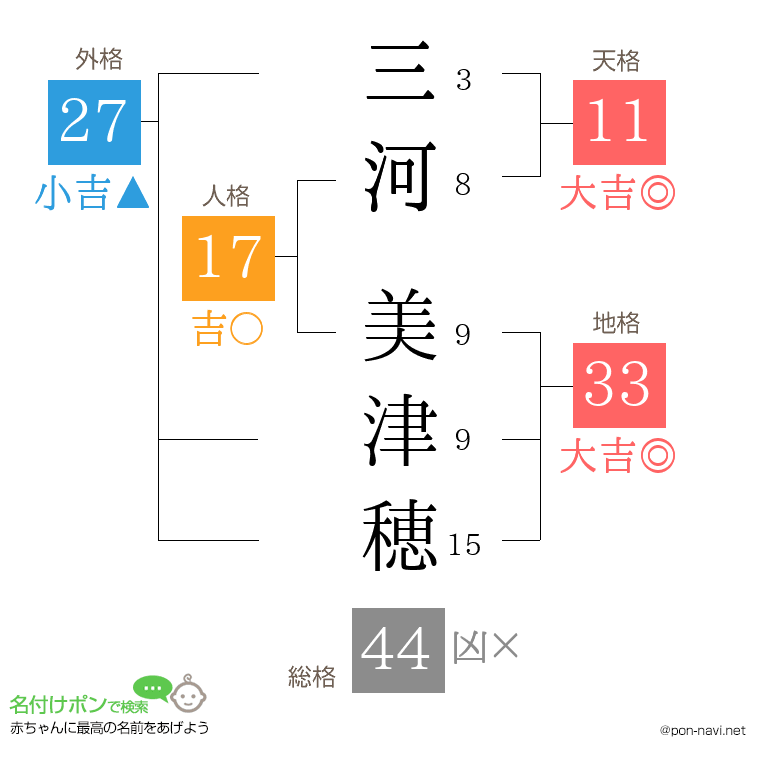 三河 美津穂さんの姓名判断結果