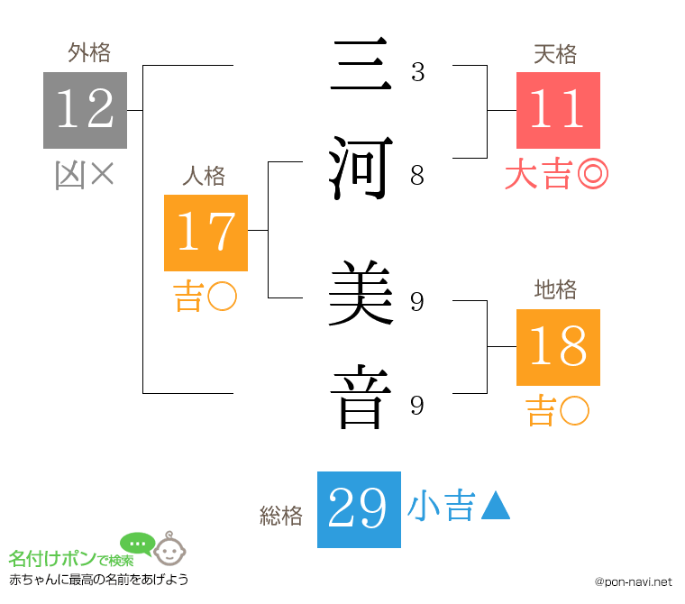 三河 美音さんの姓名判断結果