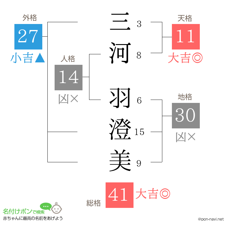 三河 羽澄美さんの姓名判断結果