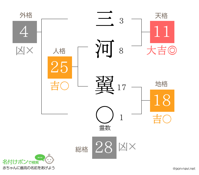 三河 翼さんの姓名判断結果