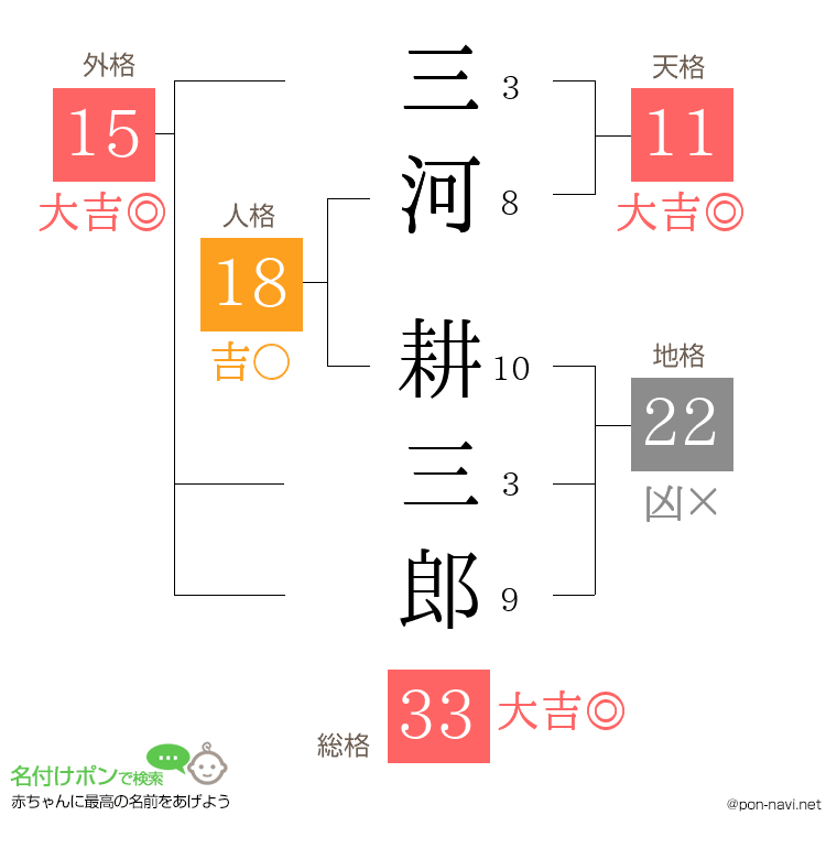 三河 耕三郎さんの姓名判断結果