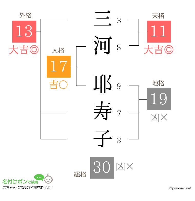 三河 耶寿子さんの姓名判断結果
