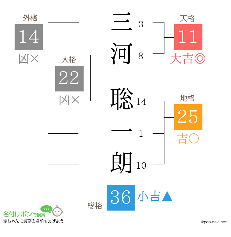 三河 聡一朗さんの姓名判断結果