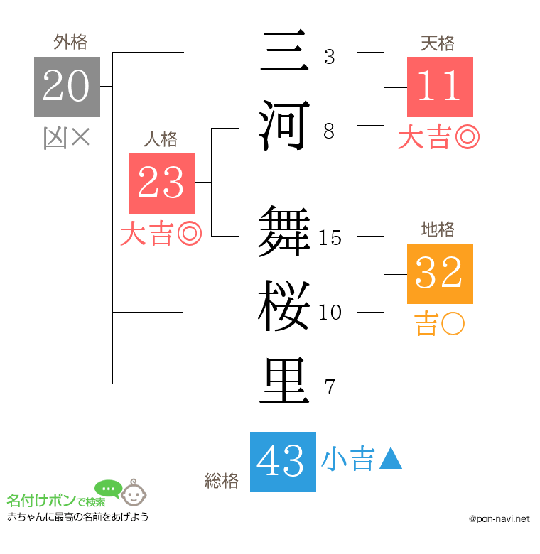 三河 舞桜里さんの姓名判断結果