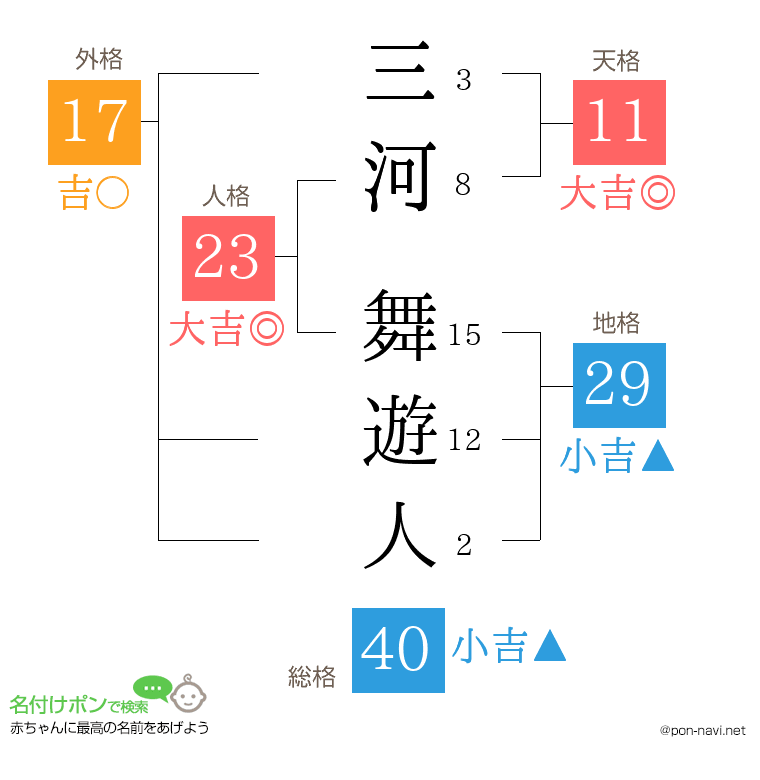 三河 舞遊人さんの姓名判断結果