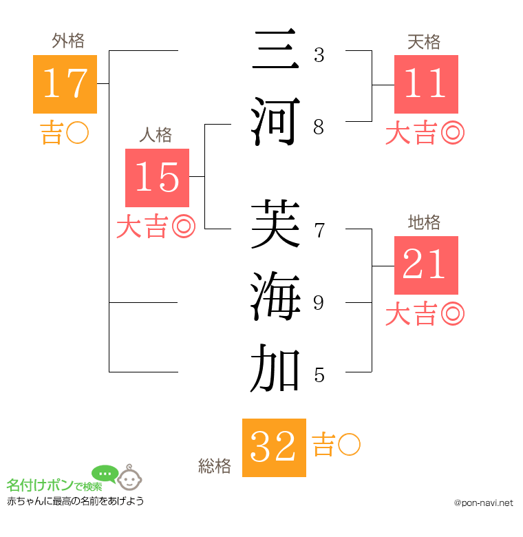 三河 芙海加さんの姓名判断結果