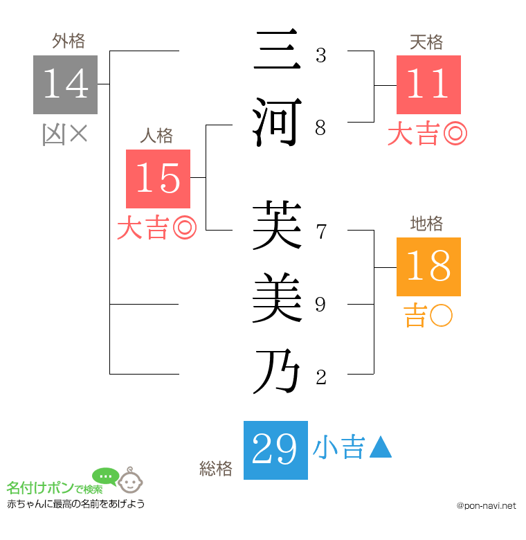 三河 芙美乃さんの姓名判断結果