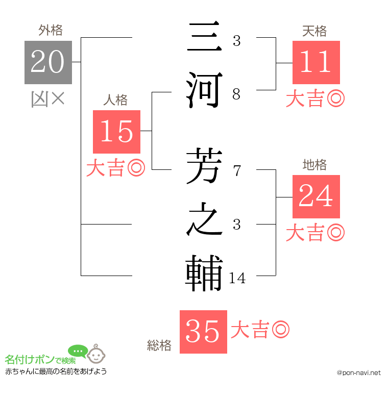 三河 芳之輔さんの姓名判断結果
