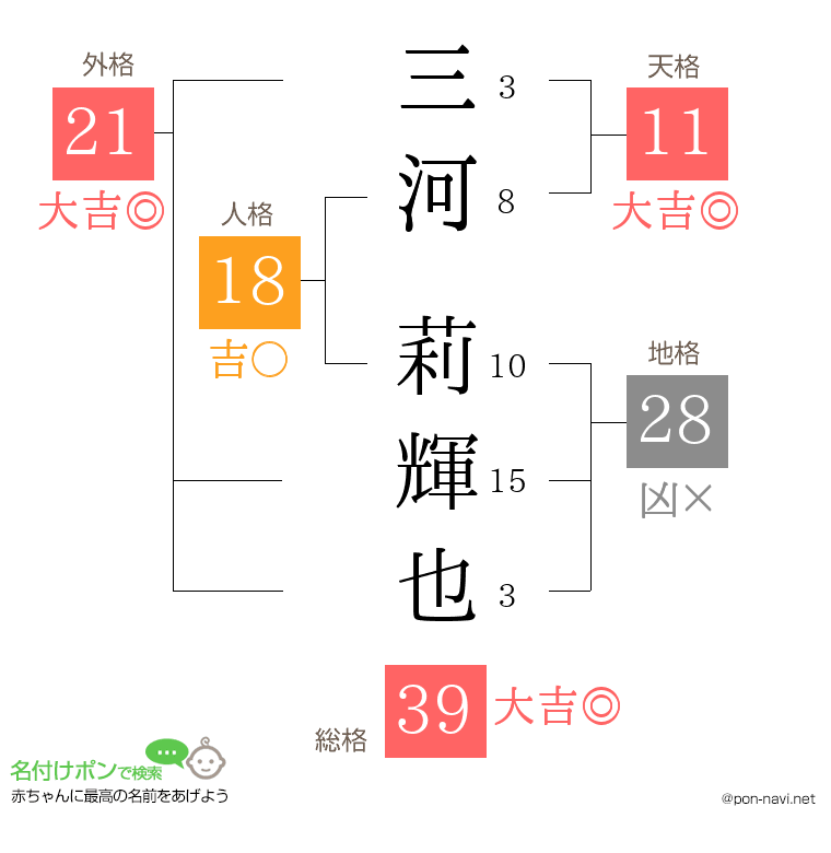 三河 莉輝也さんの姓名判断結果