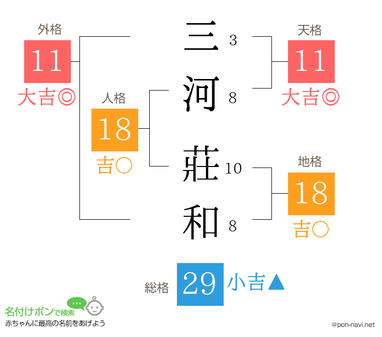 三河 莊和さんの姓名判断結果
