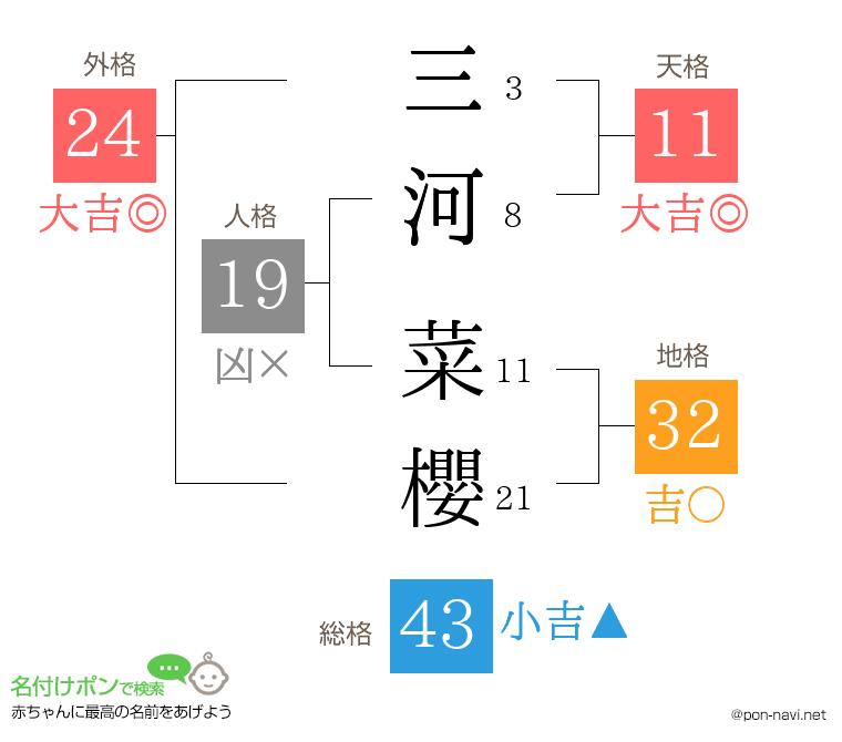 三河 菜櫻さんの姓名判断結果