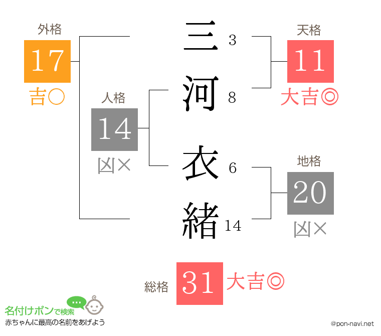 三河 衣緒さんの姓名判断結果