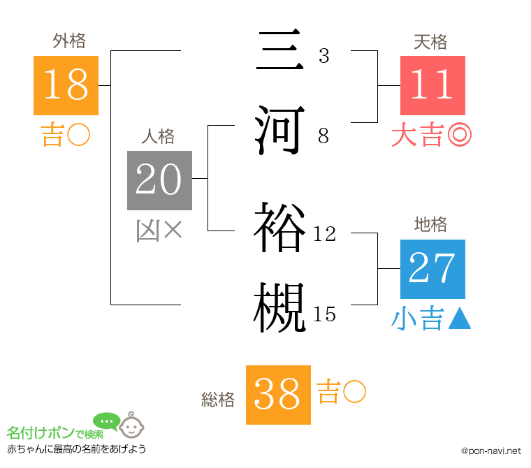 三河 裕槻さんの姓名判断結果