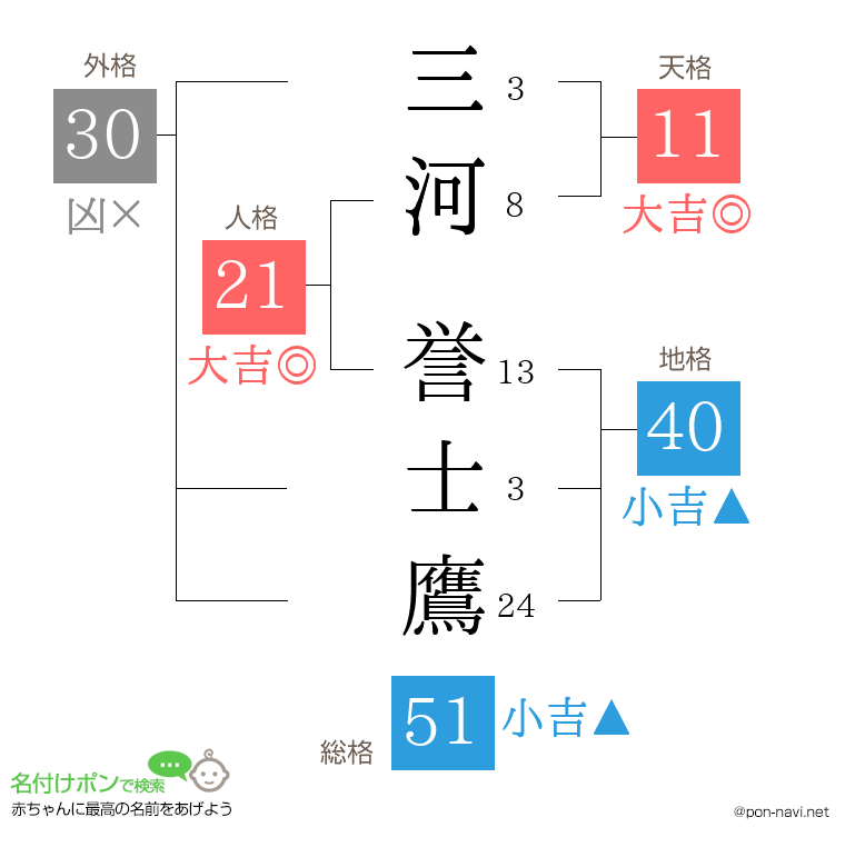 三河 誉士鷹さんの姓名判断結果