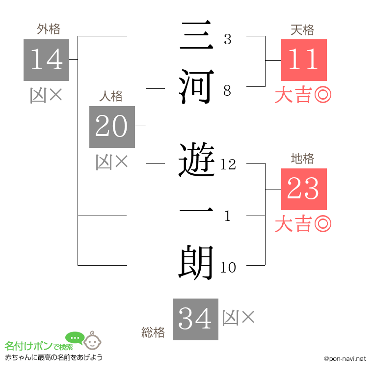 三河 遊一朗さんの姓名判断結果