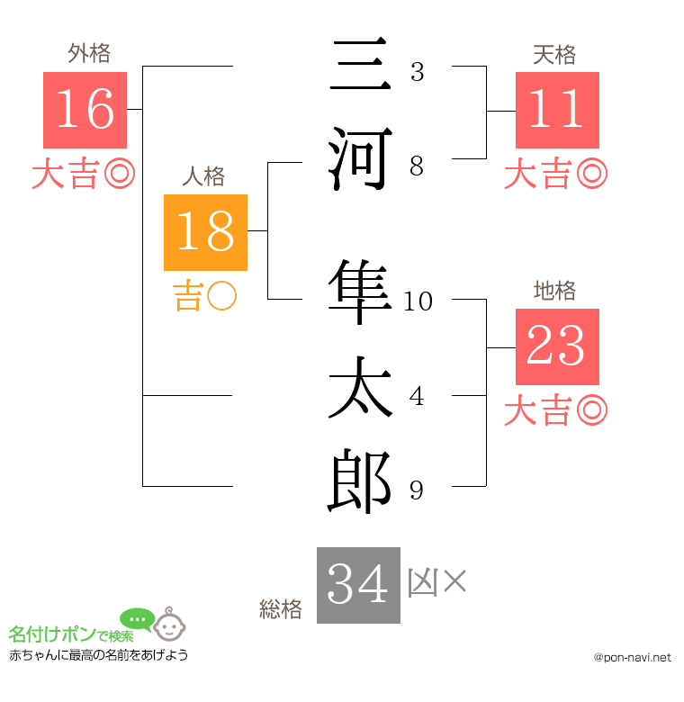 三河 隼太郎さんの姓名判断結果