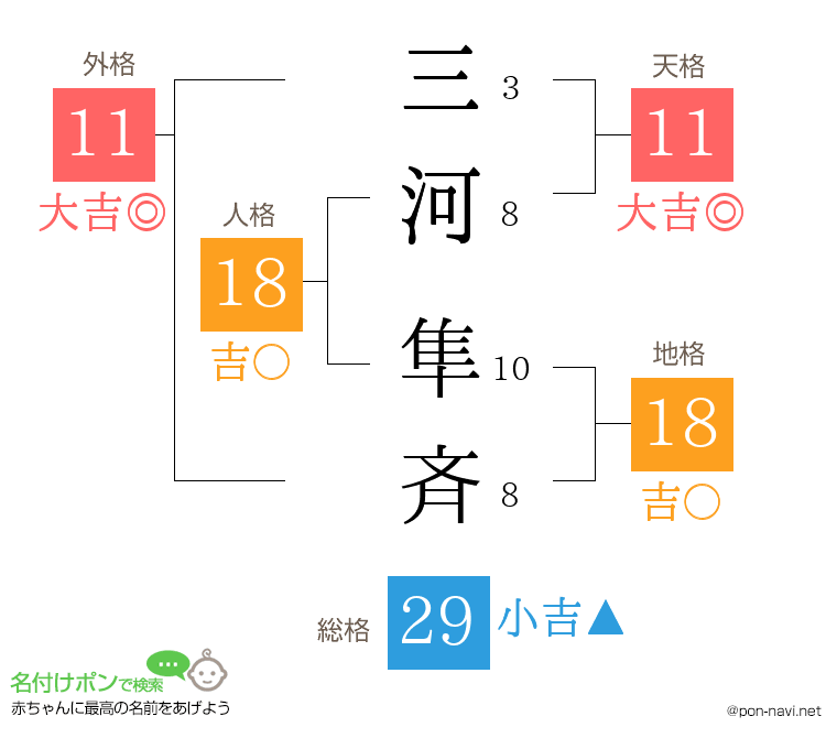 三河 隼斉さんの姓名判断結果