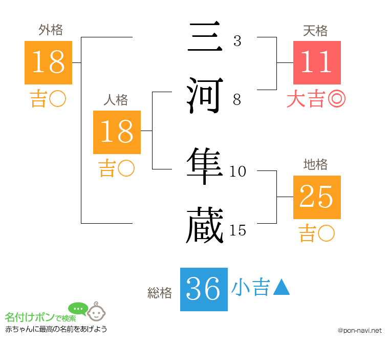 三河 隼蔵さんの姓名判断結果