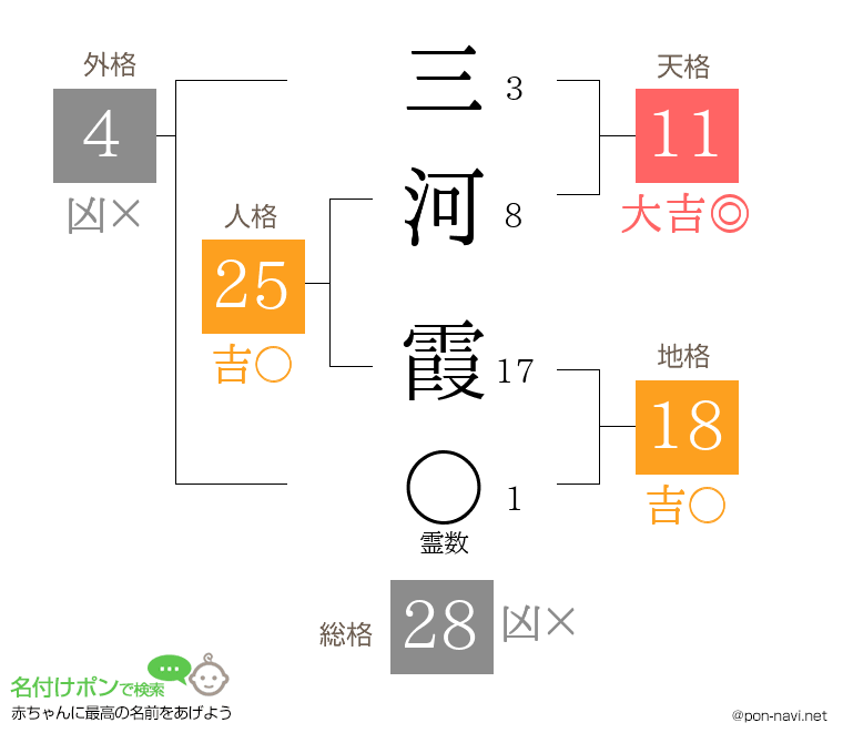 三河 霞さんの姓名判断結果