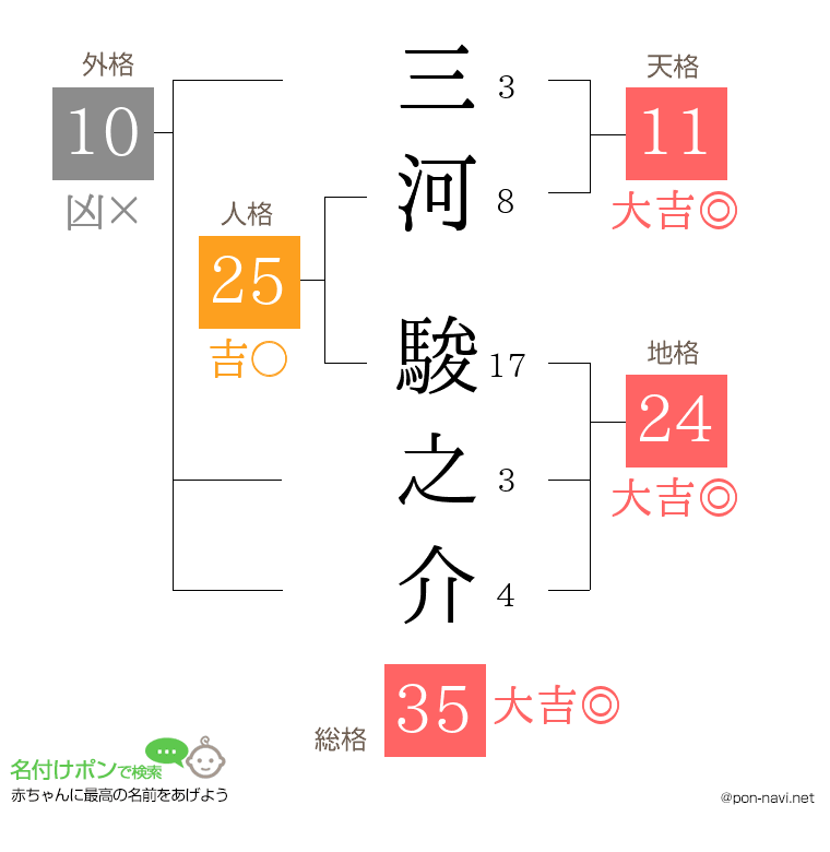 三河 駿之介さんの姓名判断結果